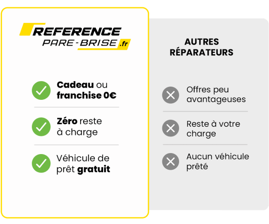 Comparatif Référence Pare-Brise VS Les autres réparateurs de pare-brise